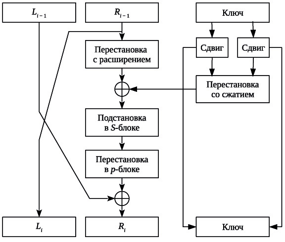 Один раунд шифра DES