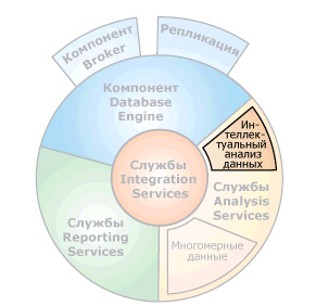 Службы и компоненты СУБД Microsoft SQLServer 2008