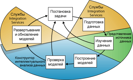 Этапы интеллектуального анализа данных