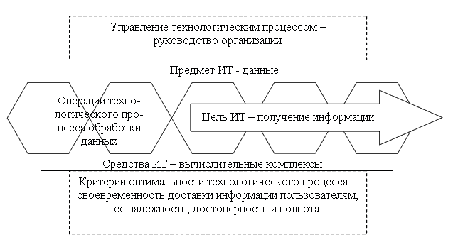 Основные особенности информационных технологий