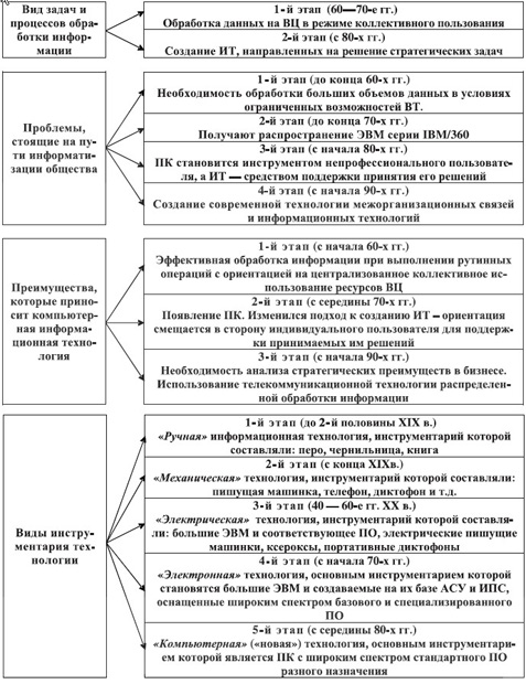 Классификация этапов развития