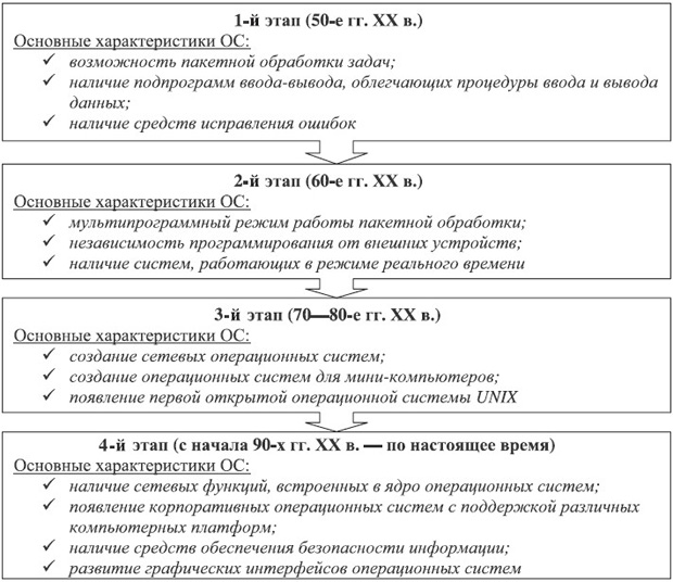 Этапы развития операционных систем Перспективы развития операционных систем