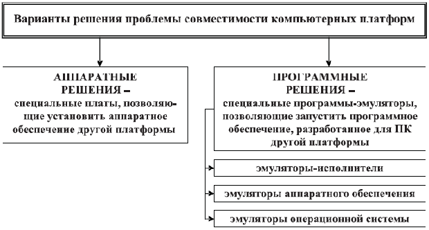 Варианты решения проблемы совместимости компьютерных платформ