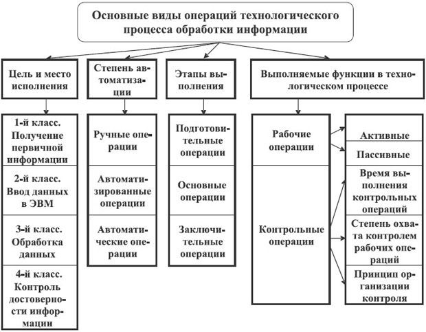 Классификация операций технологического процесса обработки информации