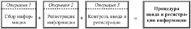 Взаимосвязь операций и процедур обработки данных