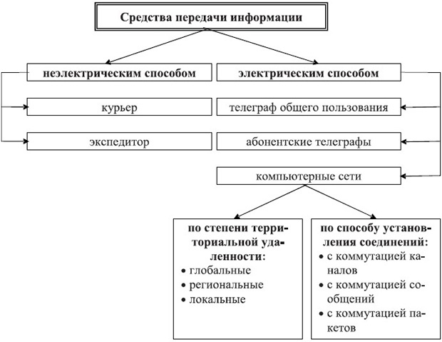 Средства передачи информации