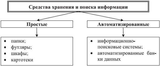 Средства хранения и поиска информации