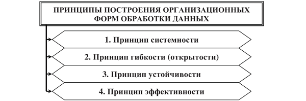 Принципы построения организационных форм обработки данных