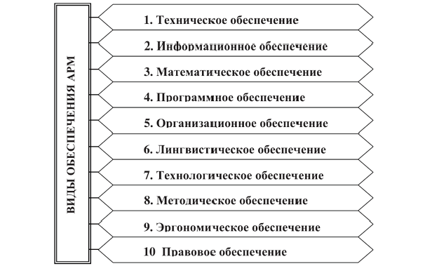 Виды обеспечения автоматизированных рабочих мест