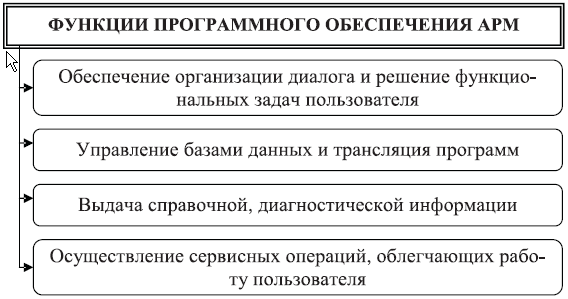 Функции программного обеспечения АРМ