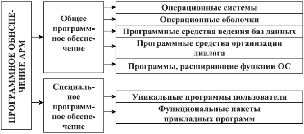 Классификация программного обеспечения АРМ