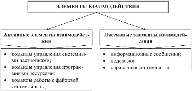 Элементы пользовательского интерфейса