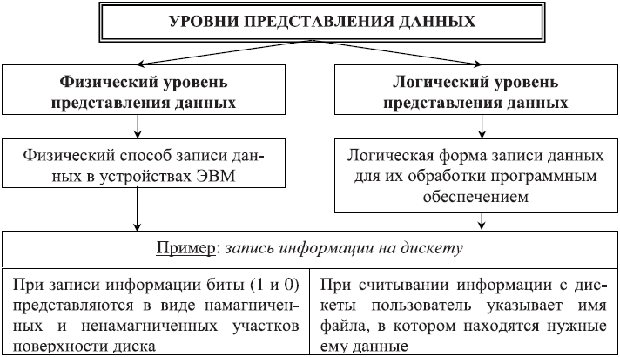Уровни представления данных в ЭВМ
