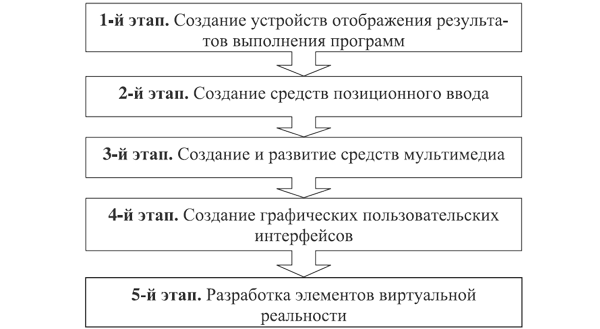 Развитие средств взаимодействия пользователя