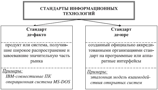 Виды стандартов информационных технологий