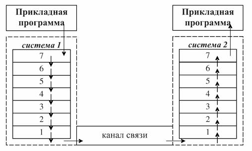 Взаимодействие открытых систем на базе эталонной модели