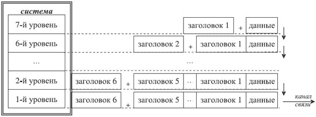 Технология обработки сообщения уровнями модели взаимодействия открытых систем