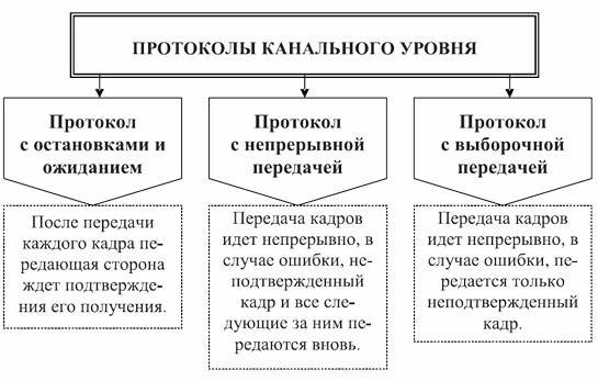 Виды протоколов канального уровня