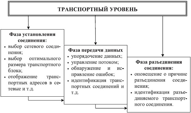 Фазы транспортного уровня