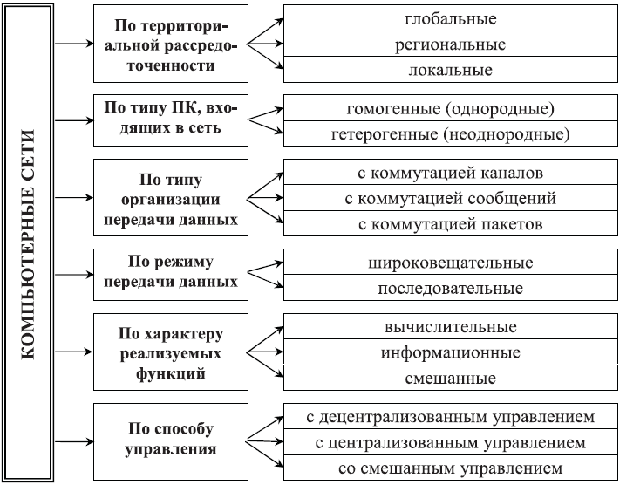 Классификация компьютерных сетей