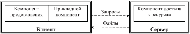 Модель файлового сервера