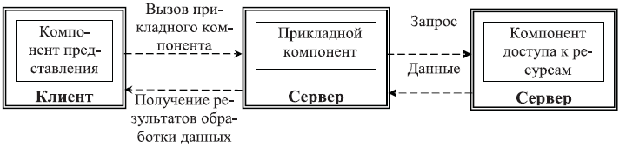 Модель сервера приложений