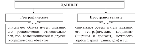 Примеры географических и пространственных данных