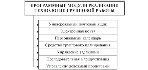 Функции технологии обеспечения групповой работы