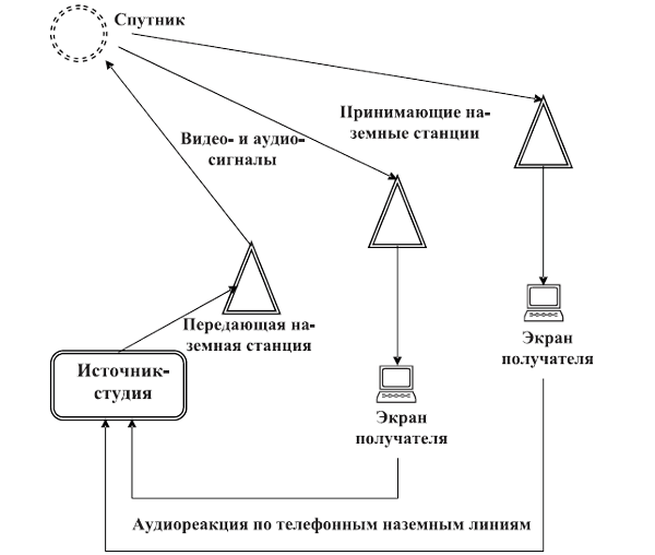 Схема организации видеоконференции