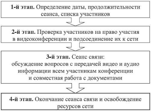 Технология проведения видеоконференции