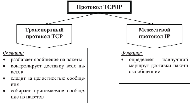 Функции протокола TCP/IP