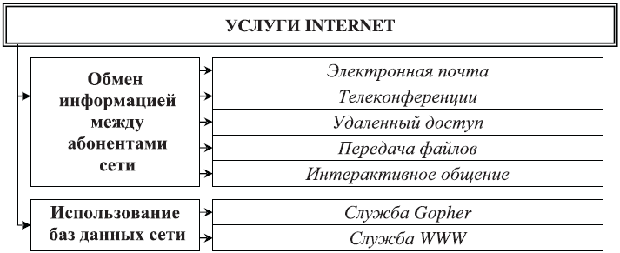 Услуги Internet