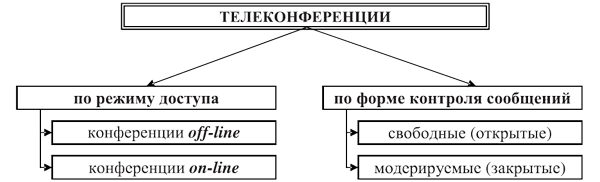 Виды телеконференций