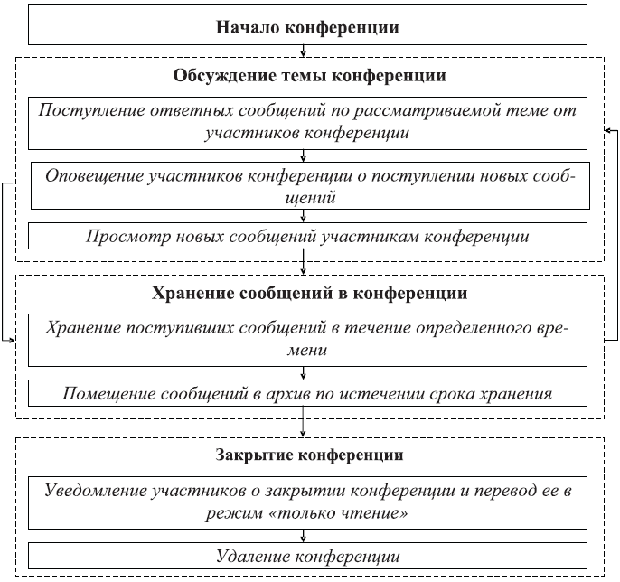 Жизненный цикл телеконференции