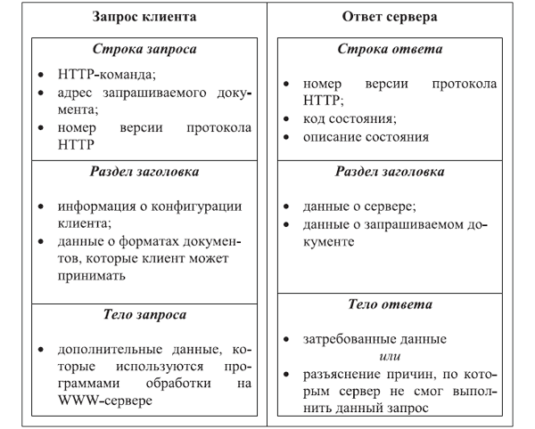 Структура запроса клиента и ответа сервера