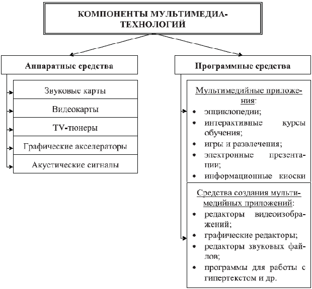 Компоненты мультимедиатехнологий