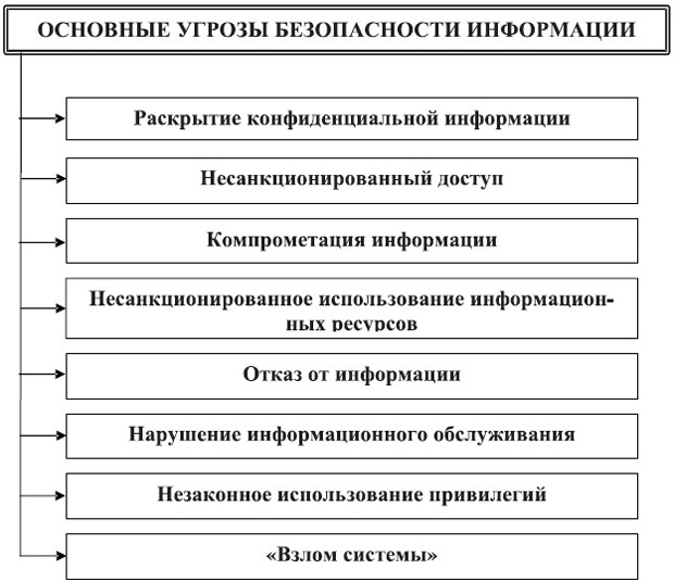 Основные угрозы безопасности в информационных технологиях