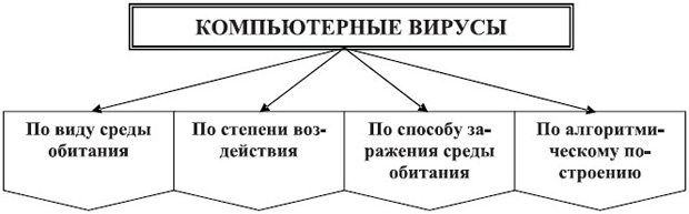 Классификация компьютерных вирусов