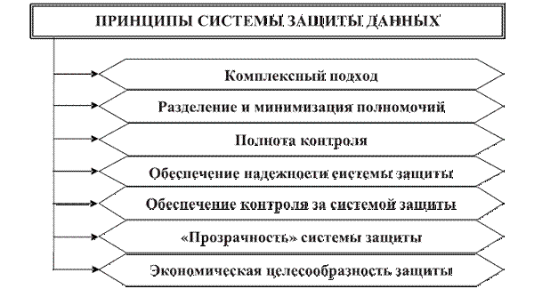 Основные принципы создания базовой системы защиты информации в информационных технологиях