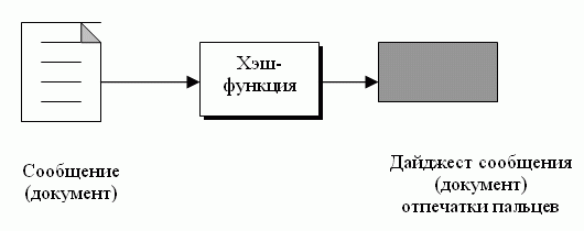 Сообщение и дайджест 