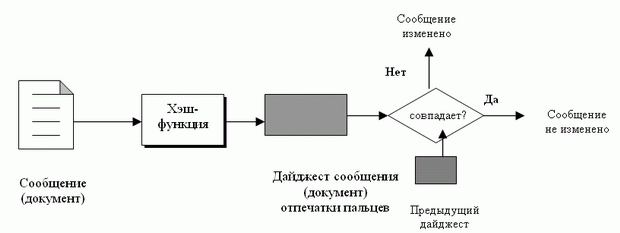 Проверка целостности