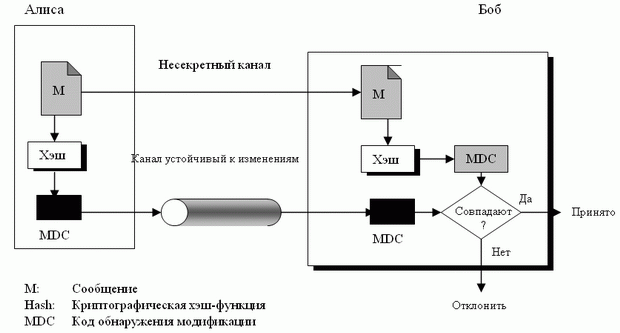 Код обнаружения модификации