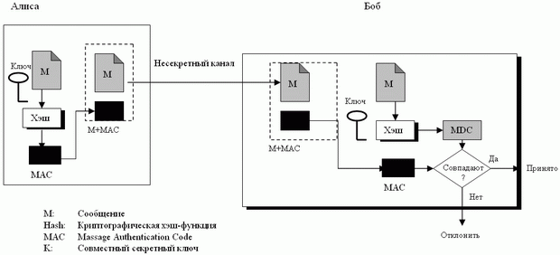  Код установления подлинности сообщения