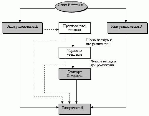 Уровни готовности RFC