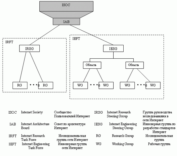 Администрация сети Интернет