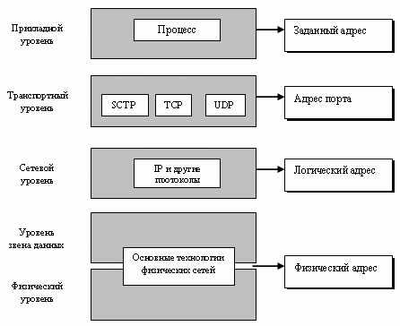 Адреса в TCP/IP