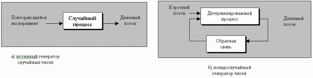  Истинный генератор случайных чисел и псевдослучайный генератор чисел 