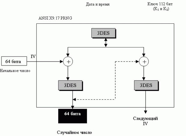  ANSI X9.17 генератор псевдослучайных чисел 