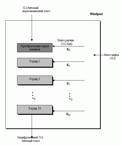 Общая идея шифра Whirlpool