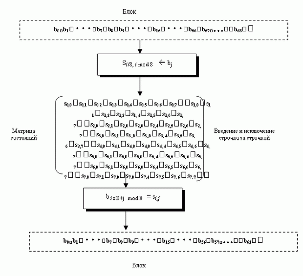 Блок и матрица состояний шифра Whirlpool  